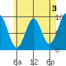Security Cove tide chart for Wednesday, May 3, 2023