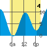 Security Cove tide chart for Thursday, May 4, 2023