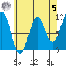 Security Cove tide chart for Friday, May 5, 2023