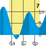Security Cove tide chart for Sunday, May 7, 2023