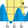 Security Cove tide chart for Monday, May 8, 2023