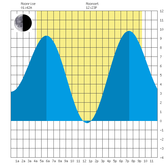 Security Cove tide chart for Saturday, June 10, 2023