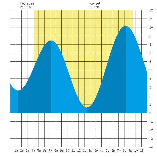 Security Cove tide chart for Sunday, June 11, 2023