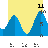 Security Cove tide chart for Sunday, June 11, 2023