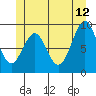 Security Cove tide chart for Monday, June 12, 2023