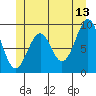 Security Cove tide chart for Tuesday, June 13, 2023