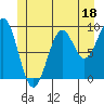 Security Cove tide chart for Sunday, June 18, 2023