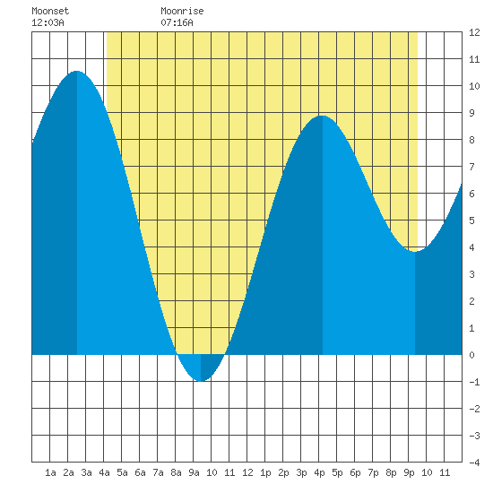 Security Cove tide chart for Wednesday, June 21, 2023