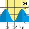 Security Cove tide chart for Saturday, June 24, 2023