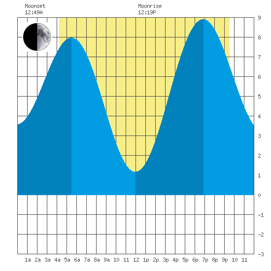 Security Cove tide chart for Sunday, June 25, 2023