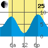 Security Cove tide chart for Sunday, June 25, 2023