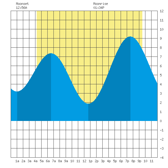 Security Cove tide chart for Monday, June 26, 2023