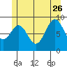 Security Cove tide chart for Monday, June 26, 2023