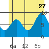 Security Cove tide chart for Tuesday, June 27, 2023