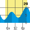 Security Cove tide chart for Wednesday, June 28, 2023