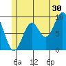 Security Cove tide chart for Friday, June 30, 2023