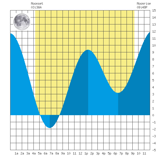 Security Cove tide chart for Saturday, June 3, 2023