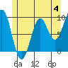 Security Cove tide chart for Sunday, June 4, 2023