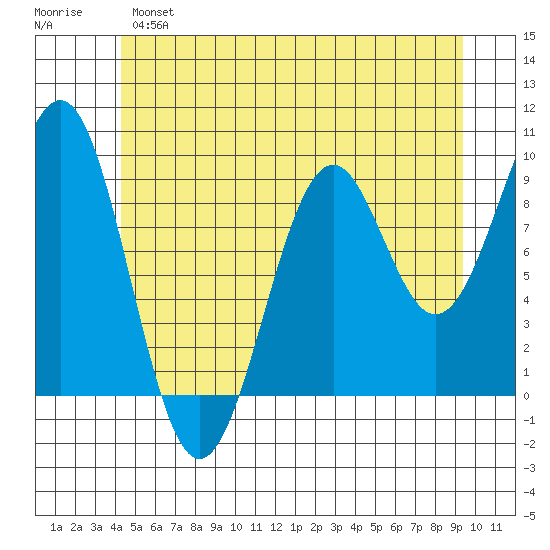 Security Cove tide chart for Monday, June 5, 2023