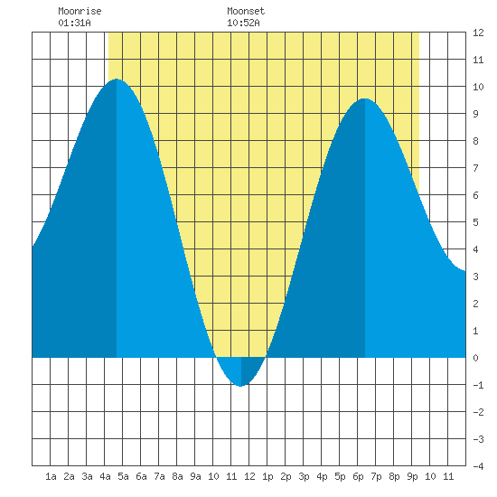 Security Cove tide chart for Friday, June 9, 2023