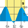 Security Cove tide chart for Friday, June 9, 2023