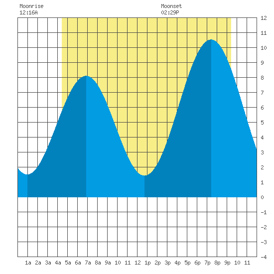 Security Cove tide chart for Monday, July 10, 2023