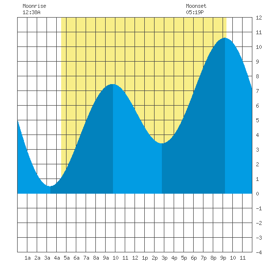 Security Cove tide chart for Wednesday, July 12, 2023