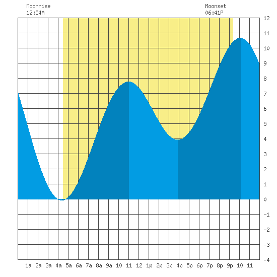 Security Cove tide chart for Thursday, July 13, 2023