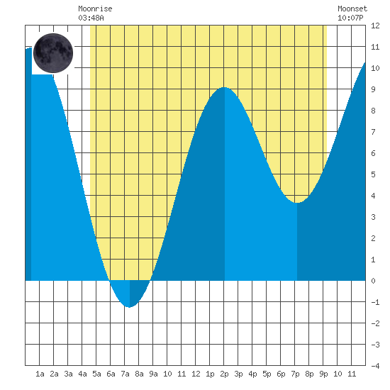 Security Cove tide chart for Monday, July 17, 2023