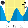 Security Cove tide chart for Monday, July 17, 2023