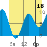 Security Cove tide chart for Tuesday, July 18, 2023