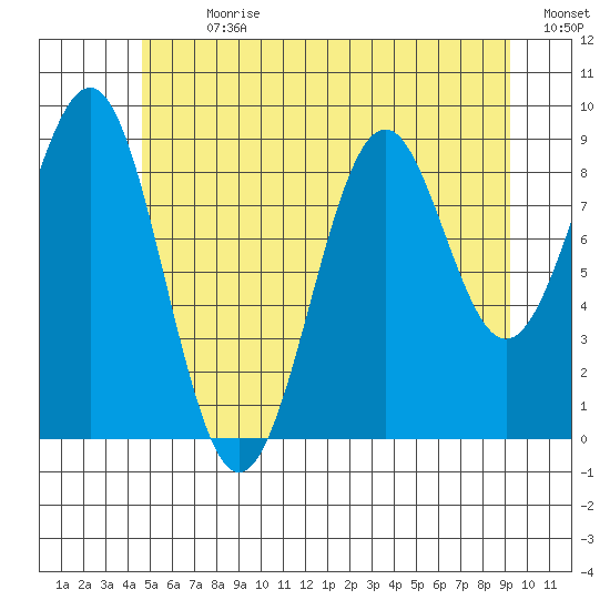 Security Cove tide chart for Thursday, July 20, 2023