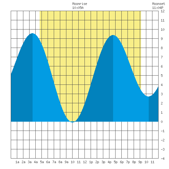 Security Cove tide chart for Saturday, July 22, 2023