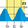 Security Cove tide chart for Sunday, July 23, 2023