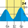 Security Cove tide chart for Monday, July 24, 2023