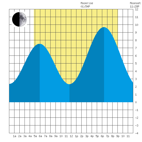 Security Cove tide chart for Tuesday, July 25, 2023