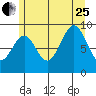 Security Cove tide chart for Tuesday, July 25, 2023