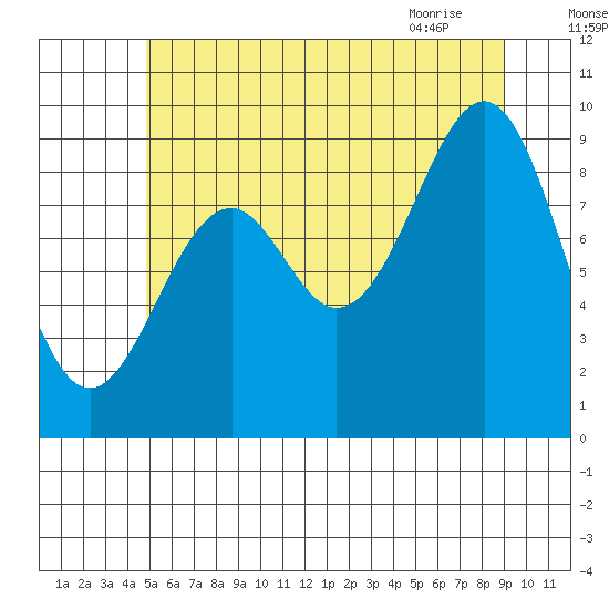 Security Cove tide chart for Thursday, July 27, 2023