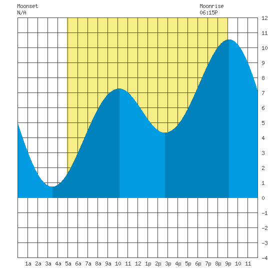 Security Cove tide chart for Friday, July 28, 2023