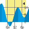 Security Cove tide chart for Tuesday, July 4, 2023