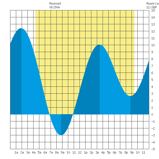 Security Cove tide chart for Wednesday, July 5, 2023