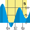 Security Cove tide chart for Wednesday, July 5, 2023
