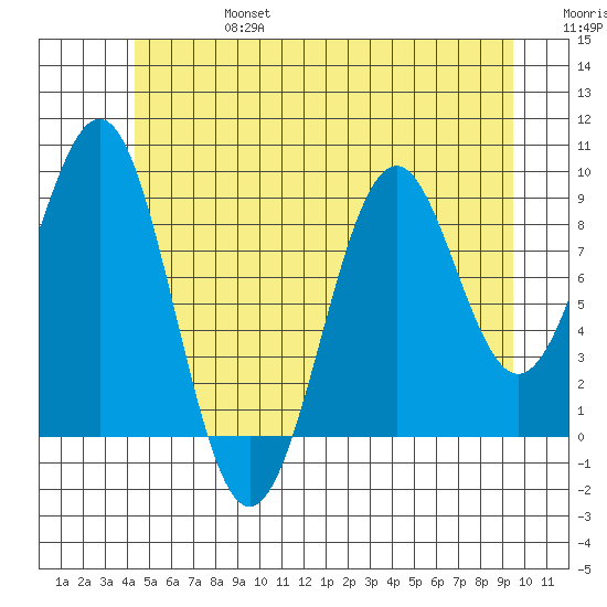 Security Cove tide chart for Thursday, July 6, 2023