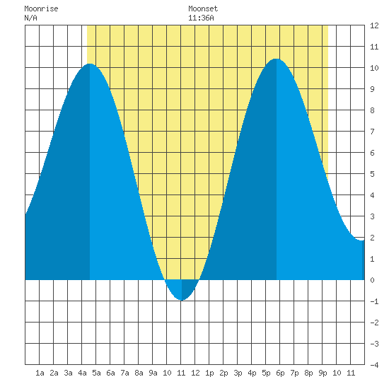Security Cove tide chart for Saturday, July 8, 2023