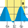 Security Cove tide chart for Saturday, July 8, 2023