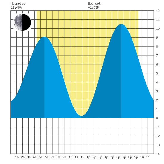 Security Cove tide chart for Sunday, July 9, 2023