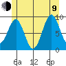 Security Cove tide chart for Sunday, July 9, 2023