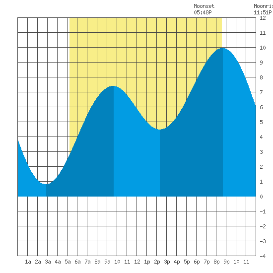 Security Cove tide chart for Thursday, August 10, 2023