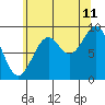 Security Cove tide chart for Friday, August 11, 2023