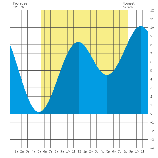 Security Cove tide chart for Saturday, August 12, 2023